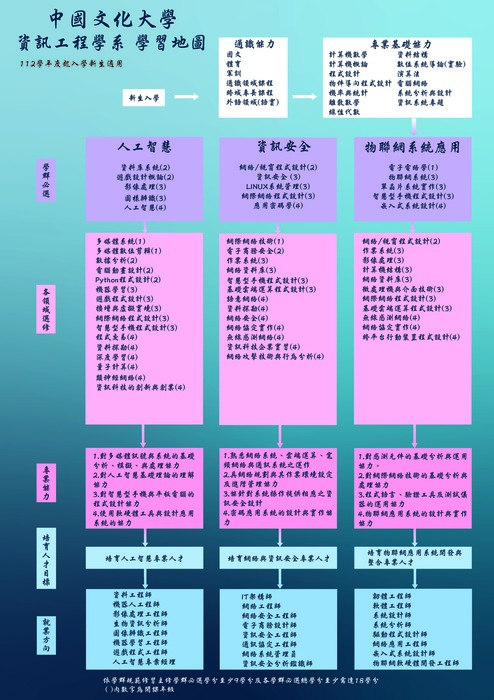 112學年度起新生適用學習地圖圖片